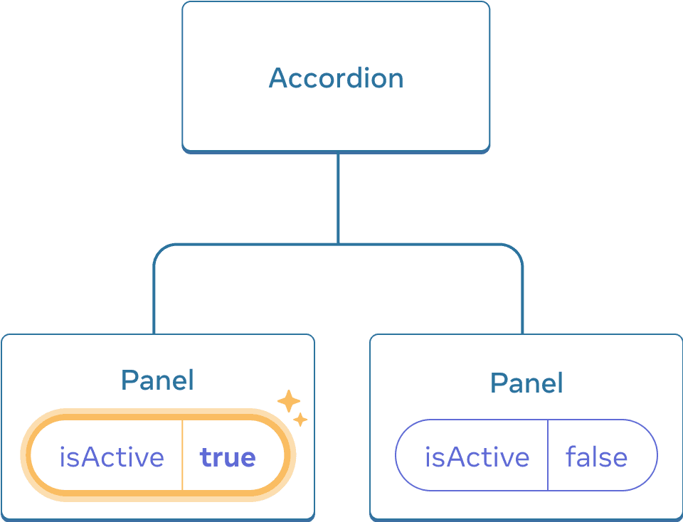 这个图表与前面的是一样的，只是这里高亮显示了第一个子 Panel 组件的 isActive 属性，表示鼠标点击后将 isActive 的值设置为了 true。而第二个 Panel 组件的 isActive 值仍然还是 false。